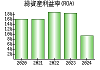 総資産利益率(ROA)