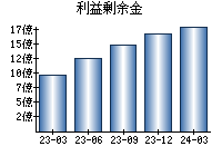 利益剰余金