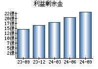 利益剰余金