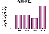 当期純利益