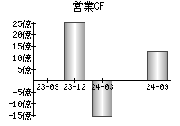 営業活動によるキャッシュフロー