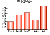 売上高合計