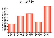 売上高合計