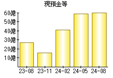 現預金等