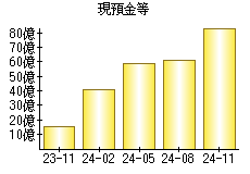 現預金等