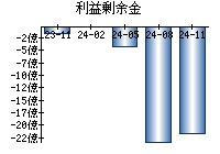 利益剰余金