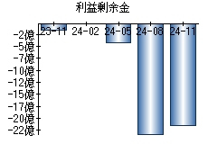 利益剰余金