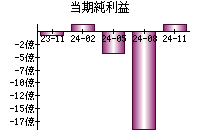 当期純利益