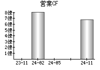 営業活動によるキャッシュフロー