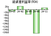 総資産利益率(ROA)