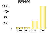 現預金等