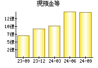 現預金等