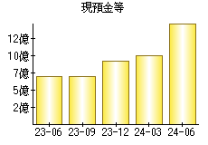 現預金等