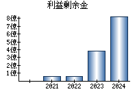 利益剰余金