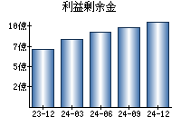 利益剰余金