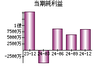 当期純利益