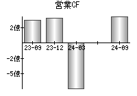 営業活動によるキャッシュフロー