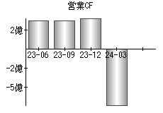 営業活動によるキャッシュフロー