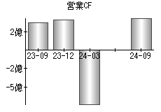 営業活動によるキャッシュフロー