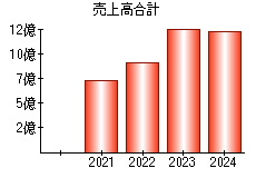 売上高合計