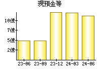 現預金等