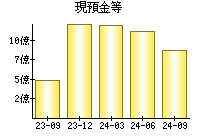 現預金等