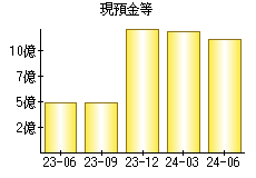 現預金等