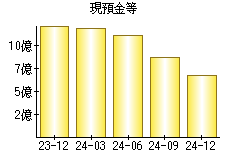 現預金等