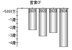 営業活動によるキャッシュフロー