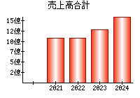 売上高合計