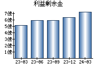 利益剰余金