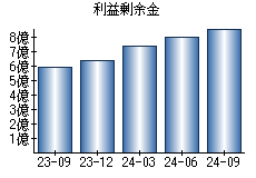 利益剰余金