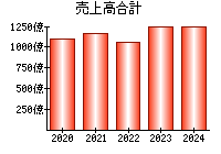 売上高合計