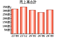 売上高合計