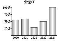 営業活動によるキャッシュフロー