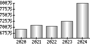 平均年収