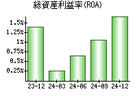 総資産利益率(ROA)