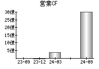 営業活動によるキャッシュフロー