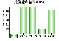 総資産利益率(ROA)