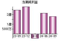 当期純利益