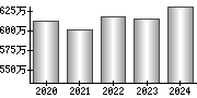 平均年収（単独）