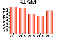 売上高合計