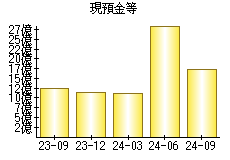 現預金等