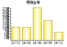 現預金等