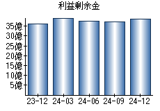 利益剰余金