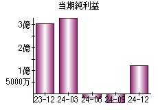 当期純利益