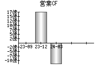 営業活動によるキャッシュフロー