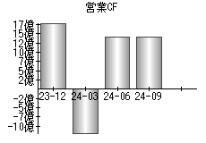 営業活動によるキャッシュフロー