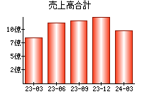 売上高合計