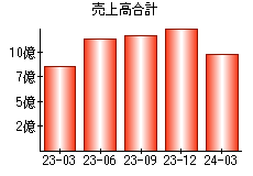 売上高合計